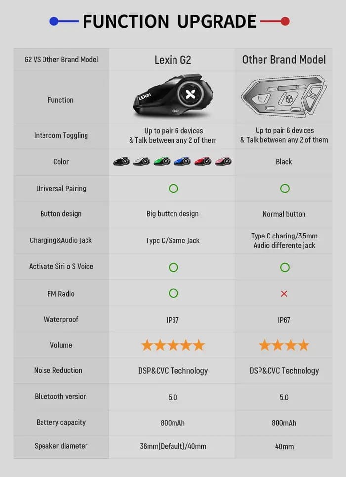 Lexin G2P 2 pièces intercomètres pour casque de moto Bluetooth V5.0 jusqu'à connecter 6 coureurs et 